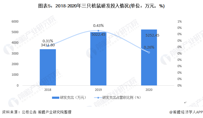 图表5：2018-2020年三只松鼠研发投入情况(单位：万元，%)