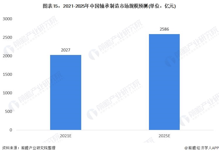 图表15：2021-2025年中国轴承制造市场规模预测(单位：亿元)