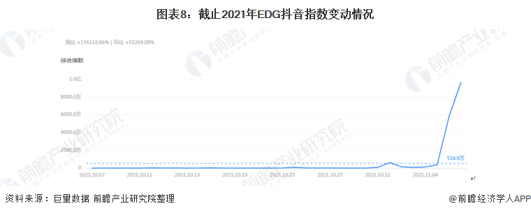 图表8：截止2021年EDG抖音指数变动情况