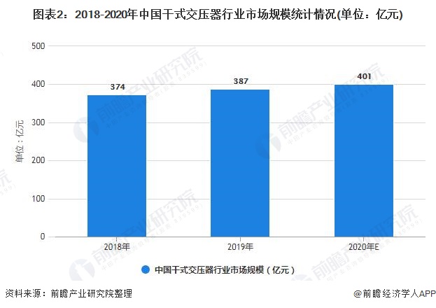 图表2：2018-2020年中国干式交压器行业市场规模统计情况(单位：亿元)