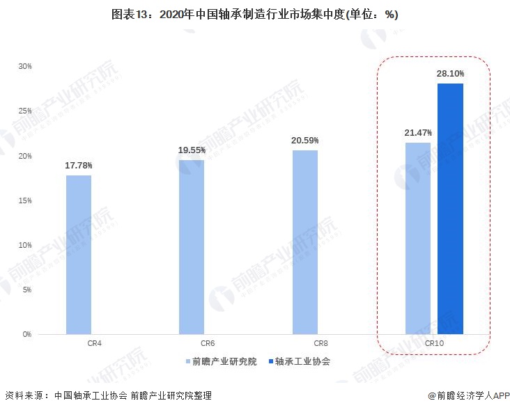图表13：2020年中国轴承制造行业市场集中度(单位：%)