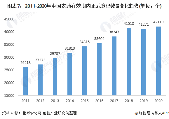 图表7：2011-2020年中国农药有效期内正式登记数量变化趋势(单位：个)
