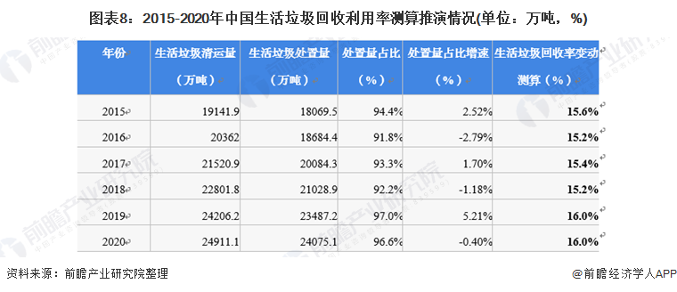 图表8：2015-2020年中国生活垃圾回收利用率测算推演情况(单位：万吨，%)