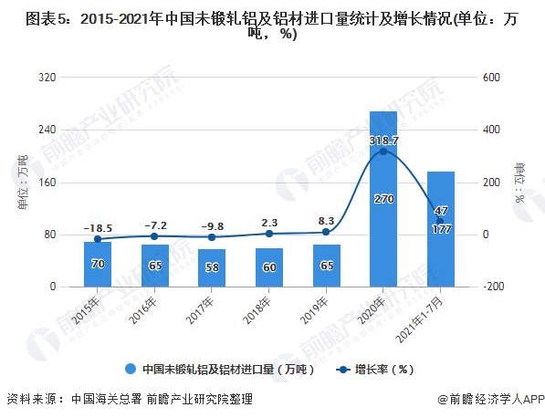 图表5：2015-2021年中国未锻轧铝及铝材进口量统计及增长情况(单位：万吨，%)