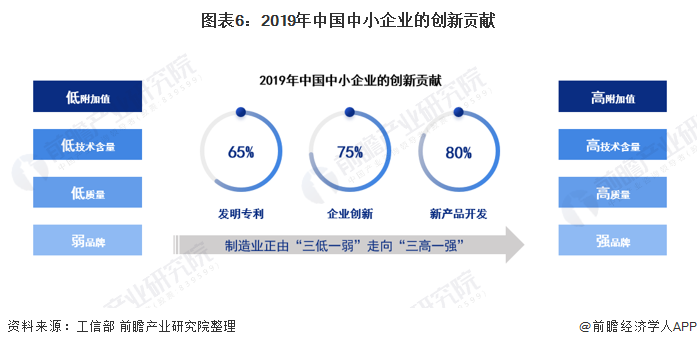 图表6：2019年中国中小企业的创新贡献