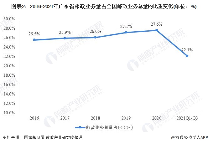 图表2：2016-2021年广东省邮政业务量占全国邮政业务总量的比重变化(单位：%)