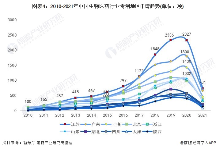 图表4：2010-2021年中国生物医药行业专利地区申请趋势(单位：项)