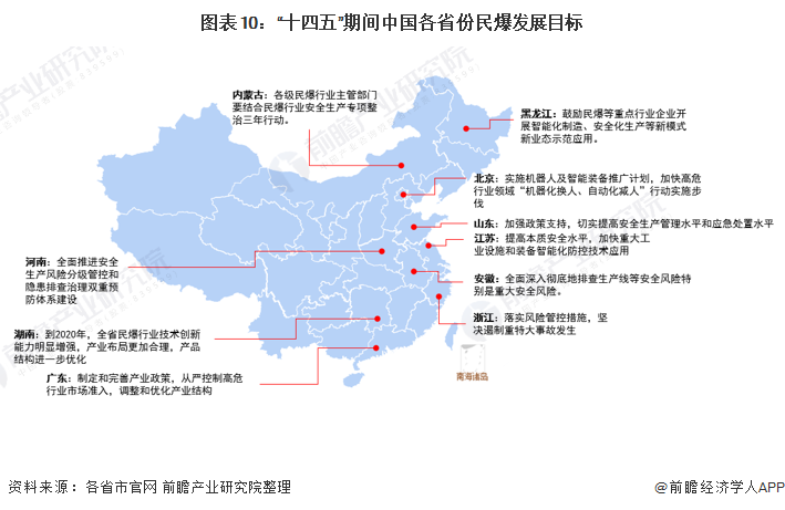 图表10：“十四五”期间中国各省份民爆发展目标