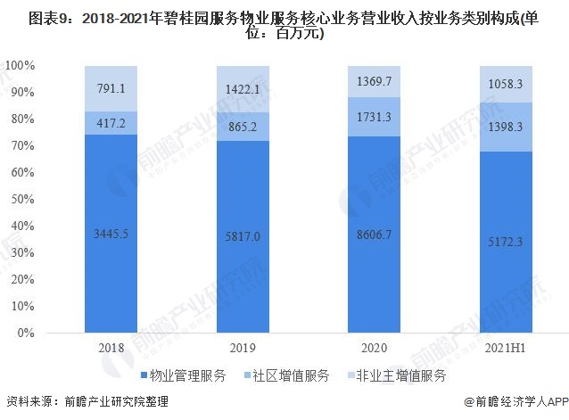 图表9：2018-2021年碧桂园服务物业服务核心业务营业收入按业务类别构成(单位：百万元)