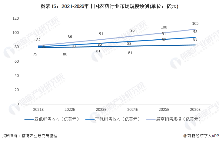 图表15：2021-2026年中国农药行业市场规模预测(单位：亿元)