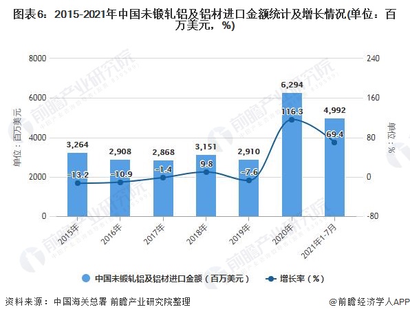 图表6：2015-2021年中国未锻轧铝及铝材进口金额统计及增长情况(单位：百万美元，%)