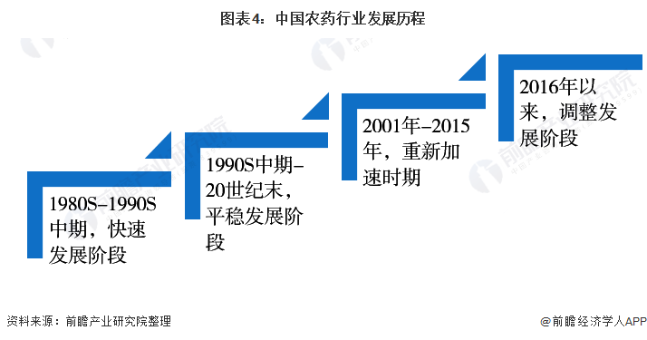 图表4：中国农药行业发展历程
