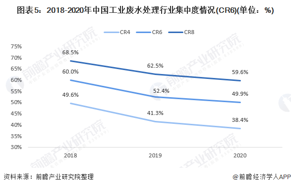图表5：2018-2020年中国工业废水处理行业集中度情况(CR6)(单位：%)