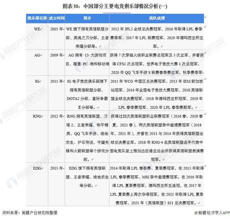 图表10：中国部分主要电竞俱乐部情况分析(一)