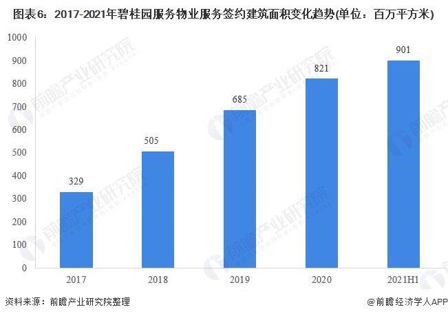 图表6：2017-2021年碧桂园服务物业服务签约建筑面积变化趋势(单位：百万平方米)