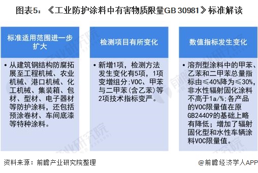 图表5：《工业防护涂料中有害物质限量GB 30981》标准解读