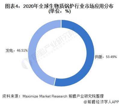 圖表4：2020年全球生物質鍋爐行業市場應用分布(單位：%)