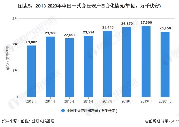 图表5：2013-2020年中国干式变压器产量变化情况(单位：万千伏安)