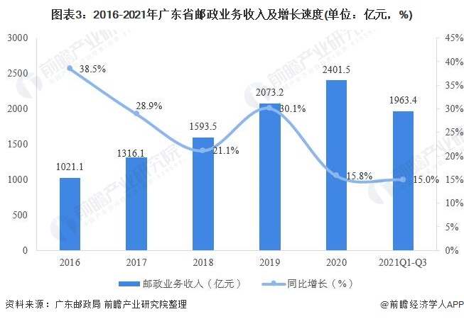 图表3：2016-2021年广东省邮政业务收入及增长速度(单位：亿元，%)