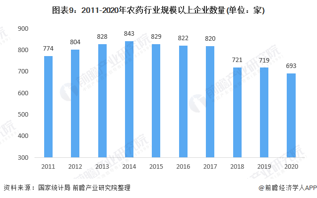 图表9：2011-2020年农药行业规模以上企业数量(单位：家)