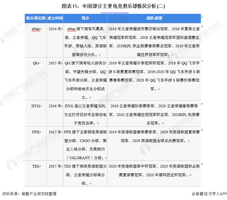 图表11：中国部分主要电竞俱乐部情况分析(二)