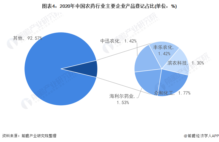 图表4：2020年中国农药行业主要企业产品登记占比(单位：%)