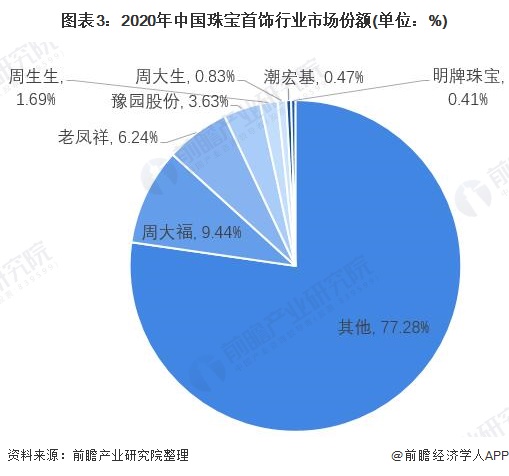 图表3：2020年中国珠宝首饰行业市场份额(单位：%)