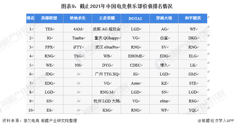 图表9：截止2021年中国电竞俱乐部价值排名情况