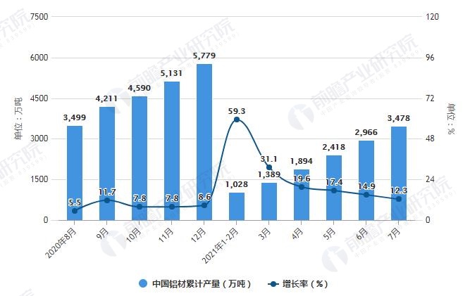 图表2：2020-2021年7月中国铝材累计产量统及增长情况(单位：万吨，%)