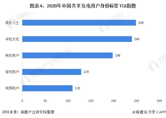 圖表4：2020年中國共享充電用戶身份標簽TGI指數