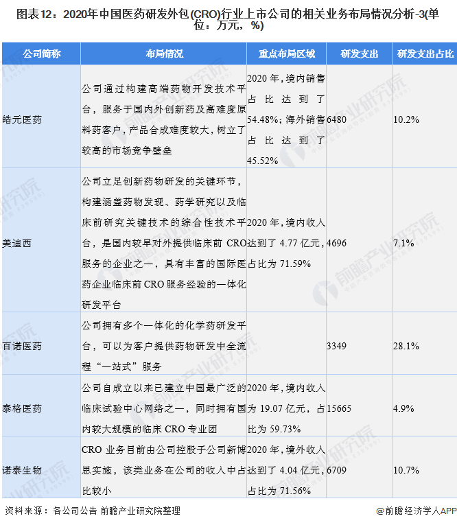 图表12：2020年中国医药研发外包(CRO)行业上市公司的相关业务布局情况分析-3(单位：万元，%)