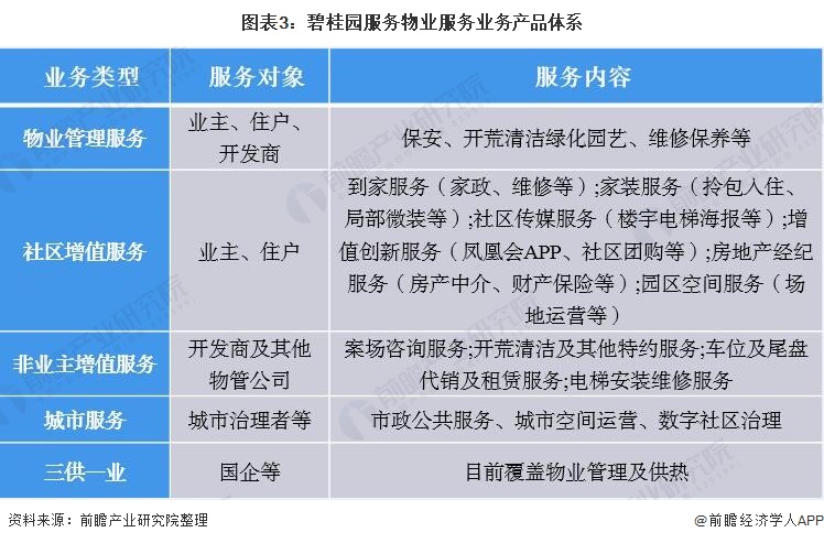 图表3：碧桂园服务物业服务业务产品体系