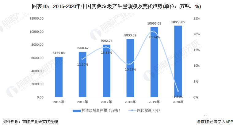 图表10：2015-2020年中国其他垃圾产生量规模及变化趋势(单位：万吨，%)