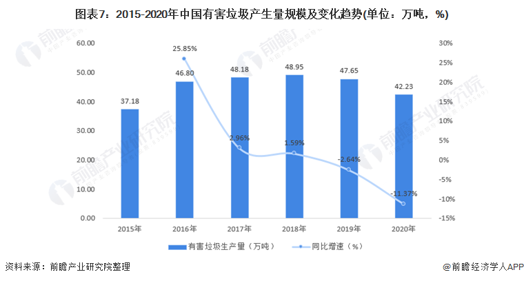 图表7：2015-2020年中国有害垃圾产生量规模及变化趋势(单位：万吨，%)