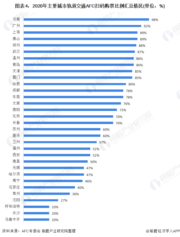 圖表4：2020年主要城市軌道交通AFC掃碼購(gòu)票比例匯總情況(單位：%)