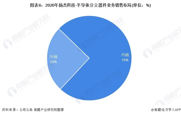 图表6：2020年扬杰科技-半导体分立器件业务销售布局(单位：%)