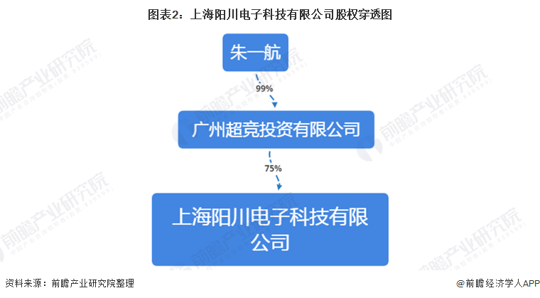 图表2：上海阳川电子科技有限公司股权穿透图