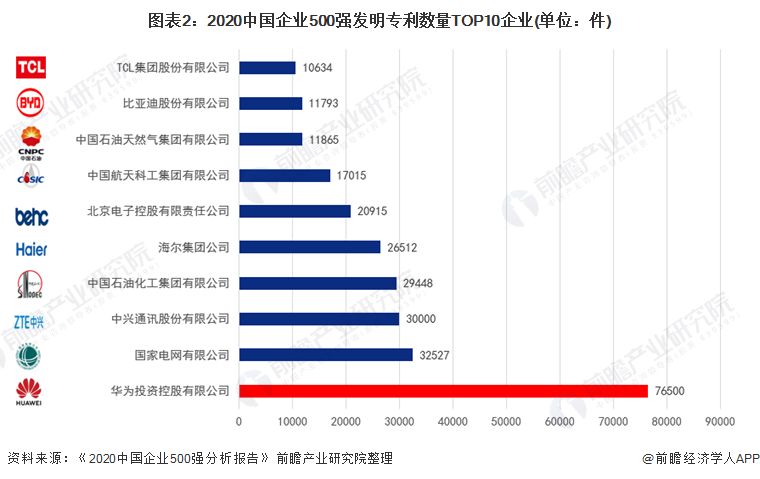图表2：2020中国企业500强发明专利数量TOP10企业(单位：件)