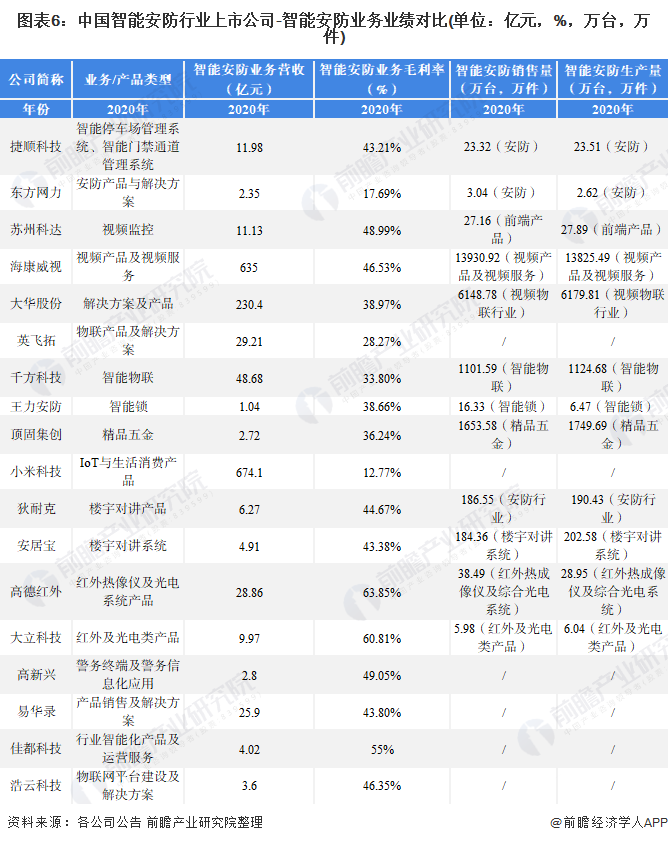 图表6：中国智能安防行业上市公司-智能安防业务业绩对比(单位：亿元，%，万台，万件)