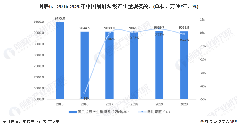图表5：2015-2020年中国餐厨垃圾产生量规模预计(单位：万吨/年，%)