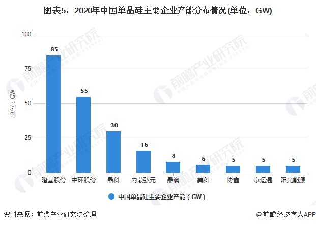 图表5：2020年中国单晶硅主要企业产能分布情况(单位：GW)