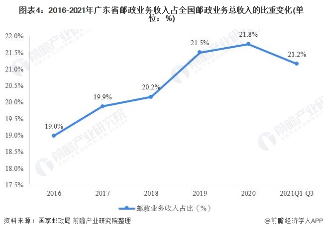 圖表4：2016-2021年廣東省郵政業(yè)務(wù)收入占全國郵政業(yè)務(wù)總收入的比重變化(單位：%)