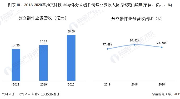 图表10：2018-2020年扬杰科技-半导体分立器件制造业务收入及占比变化趋势(单位：亿元，%)