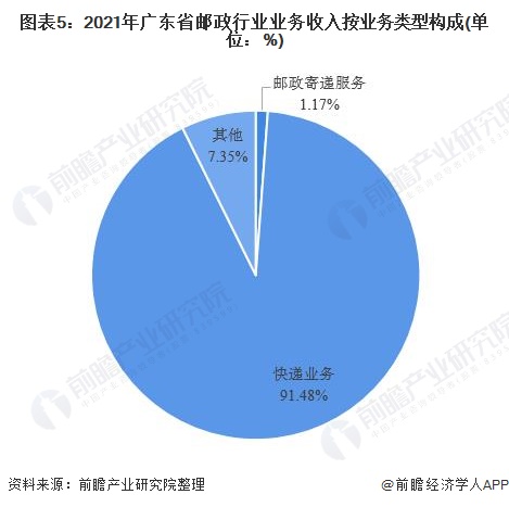 圖表5：2021年廣東省郵政行業(yè)業(yè)務(wù)收入按業(yè)務(wù)類型構(gòu)成(單位：%)