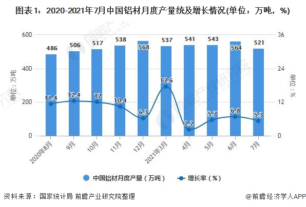 图表1：2020-2021年7月中国铝材月度产量统及增长情况(单位：万吨，%)
