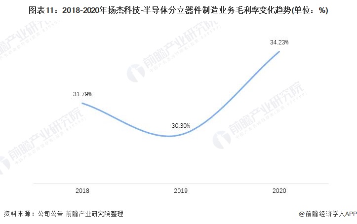 图表11：2018-2020年扬杰科技-半导体分立器件制造业务毛利率变化趋势(单位：%)