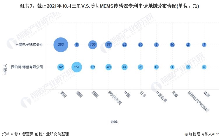 图表7：截止2021年10月三星V.S.博世MEMS传感器专利申请地域分布情况(单位：项)