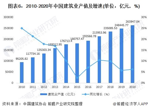 图表6：2010-2020年中国建筑业产值及增速(单位：亿元，%)