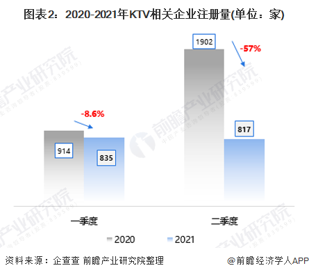 图表2：2020-2021年KTV相关企业注册量(单位：家)