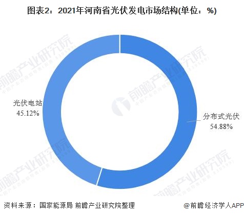 图表2：2021年河南省光伏发电市场结构(单位：%)